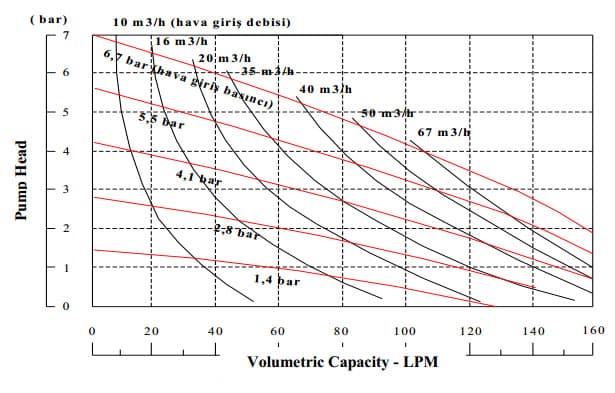 VP20 hygienic configuration performance diagram