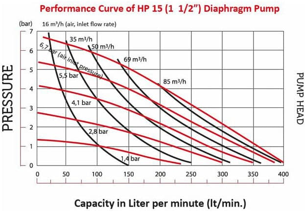 VP15 hygienic configuration performance diagram