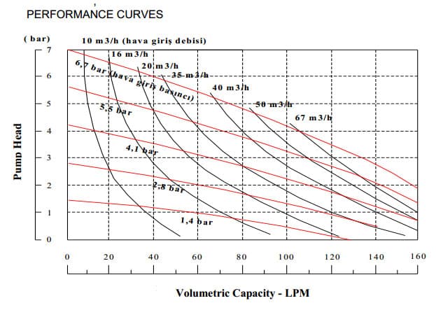 VP30 hygienic configuration performance diagram